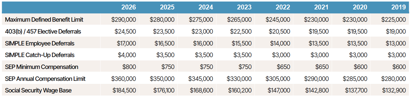 401k plan limit 2026